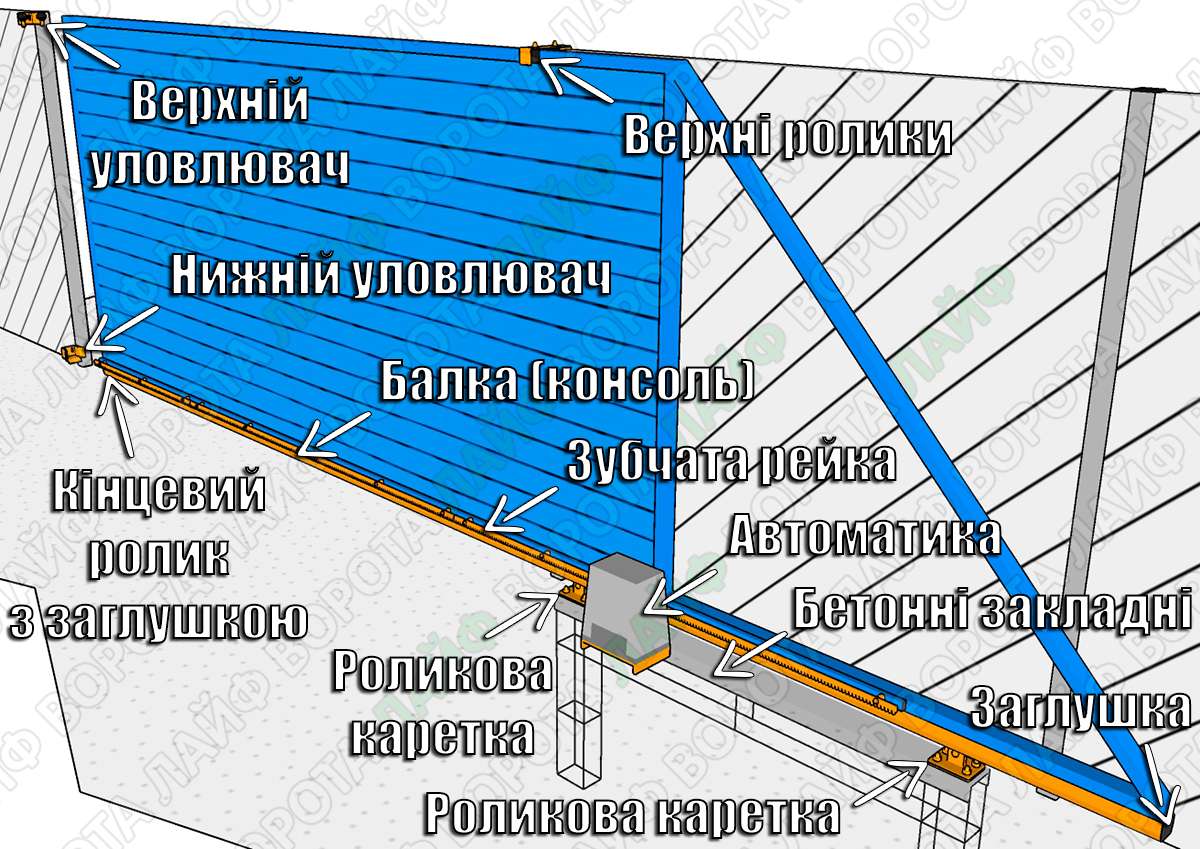 Как сделать откатные ворота своими руками?